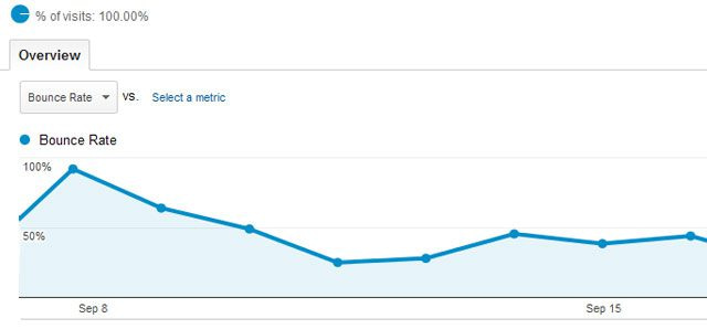 High Bounce Rate Reasons